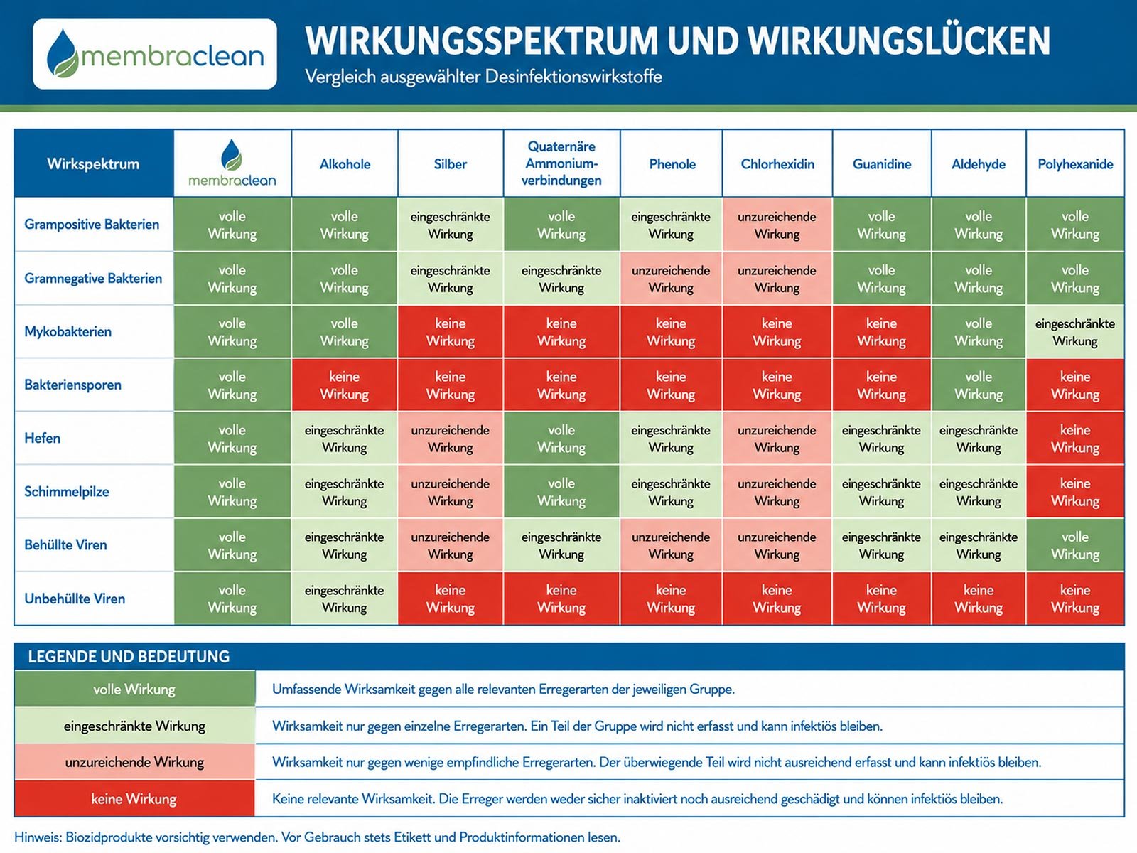membraclean Tabelle des Wirkungsspektrums