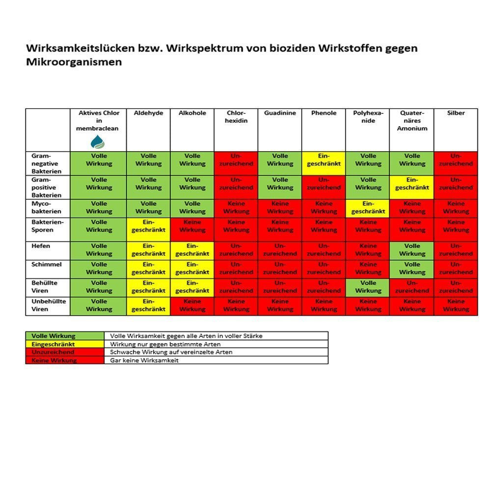 10 Liter membraclean Desinfektion für Flächen & Gegenstände + 6x Sprühflasche leer - membraclean - shop.de