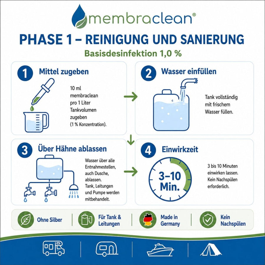 Phase 1 Reinigung und Sanierung mit membraclean, 10 ml pro Liter, 3 bis 10 Minuten