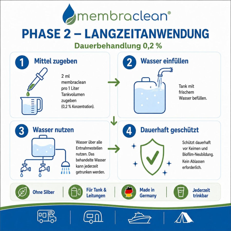 Phase 2 Langzeitanwendung mit membraclean, 2 ml pro Liter, Wasser jederzeit trinkbar