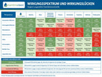 Wirkungsspektrum von membraclean TD gegen Bakterien, Mykobakterien, Sporen, Pilze und Viren